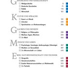 Inhaltsverzeichnis, Themen: Geschichte, Kultur, Glaube, Mensch, Erde. Kategorien mit Seitenzahlen und farbigen Balken.