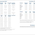 Ferientermine 2027 für Deutschland, Österreich und Schweiz, übersichtlich nach Bundesländern und Feiertagen aufgelistet.