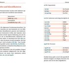 "Substantive und Klassifikatoren" zeigt Tabellen und Erklärungen zu vietnamesischen Substantiven und Klassifikatoren.