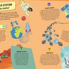 RESEARCH STATION: Any exciting results? WATER, AIR AND FUEL, CLIMATE CHANGE, FARMING IN SPACE, KEEPING FIT, ADAPTATIONS.