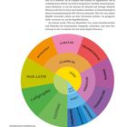 Text beschreibt die Formenklassifikation nach Vox. Darunter ein farbenfrohes Diagramm mit Typografie-Kategorien.