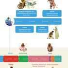 Text: "Bücher der Bibel: Richter, 1. Samuel"; "Philister dringen in die Küstenebene von Kanaan ein"; "Simson"; "Gideon"; "Samuel"; "Verbannt"; "Könige"; "Zwischen Altem und Neuem Testament"; "Erste Gemeinden". Illustrationen von historischen Figuren und Ereignissen.