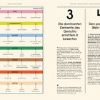 1: Niedrig/Wenig, 4: Hoch/Viel. Bestimmen Sie dominante Elemente des Gerichts, finden Sie den passenden Wein.