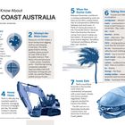 "7 Things to Know About WEST COAST AUSTRALIA" - Eine informative Seite mit Tipps und Fakten über Westaustralien.