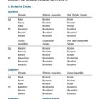 "Portugiesische Verben, Erste Konjugation: louvar. Präsensformen: louvo, louvas, louva. Pretérito Imperfeito: louvava. Futuro: louvarei."