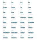 Zahlen auf Deutsch und Italienisch mit Aussprachehilfe, von "zero" bis "ottanta". Oben steht "ZAHLEN UND WOCHENTAGE".