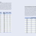 Seite 256: „Altersentlastungsbetrag“, Tabelle mit Jahren, Prozentsätzen, Euros.  
Seite 257: „Versorgungsfreibetrag mit Zuschlag“, Tabelle mit Jahren, Prozentsätzen, Euros. 
Stiftung Warentest Logo unten.