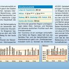 Streckenstatistik: Hauptstrecke 265 km, Höhenmeter +/−1,8 m, Radweg 60%, Unbefestigt 8%, Verkehr 9%, Gesamtlänge 350 km.