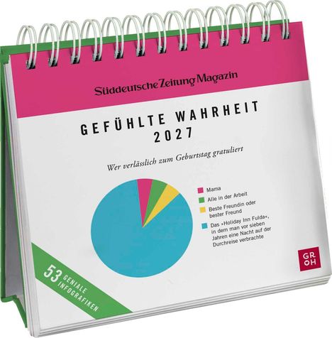 Text oben: "Süddeutsche Zeitung Magazin", "Gefühlte Wahrheit 2027". Kreisdiagramm mit humorvoller Statistik.