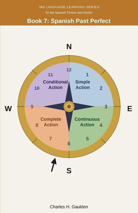 Ein Diagramm mit einem Kompass-Rad in vier Farben: "Simple Action", "Continuous Action", "Complete Action", "Conditional Action".