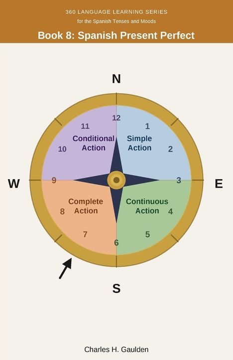 Buch 8: Spanish Present Perfect. Ein Kompass-Rad mit "Simple Action", "Continuous Action", "Complete Action", "Conditional Action".
