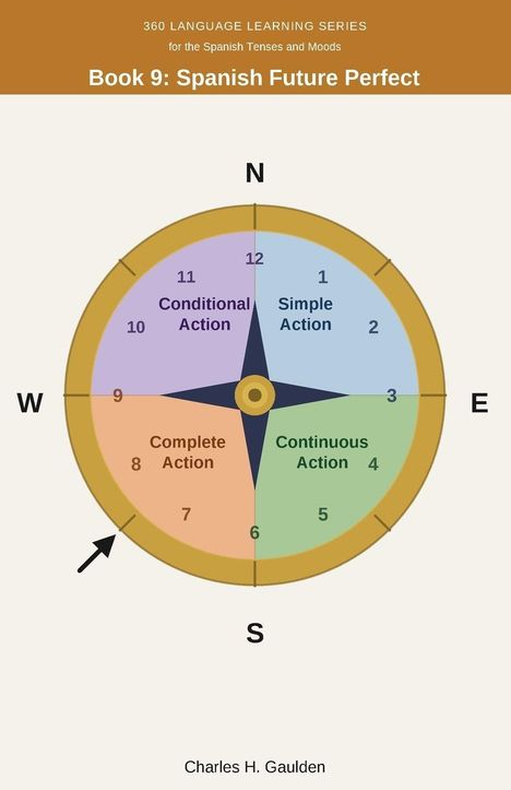 "Book 9: Spanish Future Perfect", eine Kompass-Illustration mit vier Bereichen: Simple, Continuous, Complete und Conditional Action.