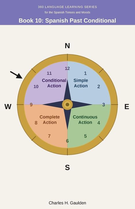 "Book 10: Spanish Past Conditional" oben, darunter ein Kompass mit "Simple Action", "Continuous Action", "Complete Action", "Conditional Action".