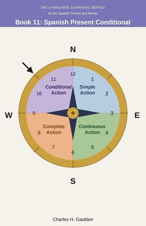 Ein Kompass mit Texten: "Conditional Action", "Simple Action", "Continuous Action", "Complete Action".