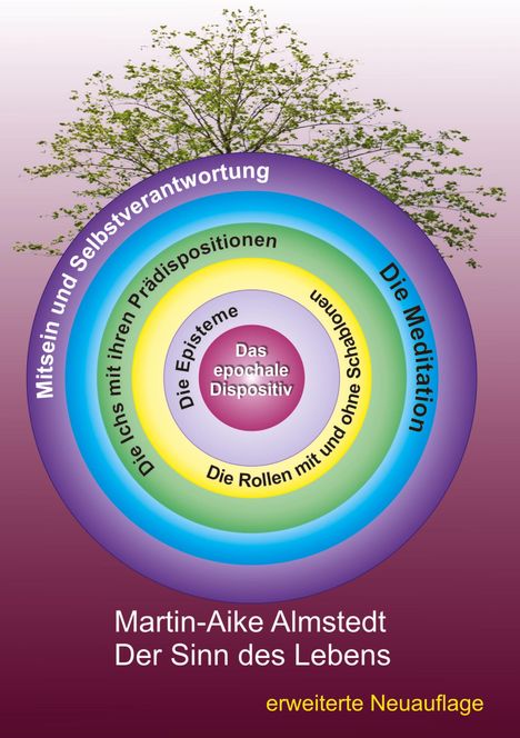 Kreise mit Texten: "Das epochale Dispositiv", "Mitsein und Selbstverantwortung", "Die Meditation". Baum im Hintergrund.