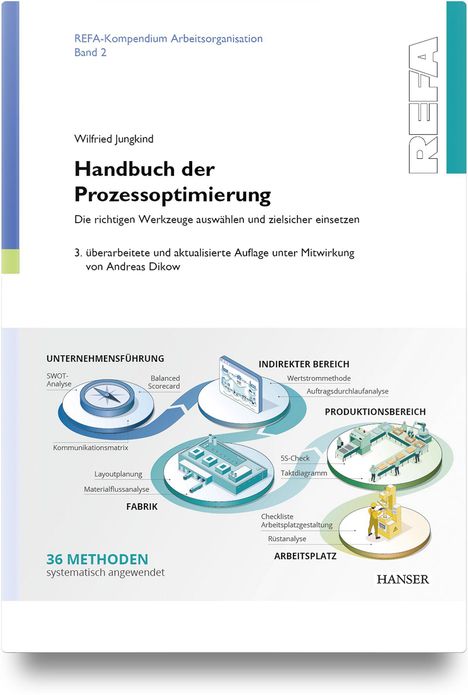 Titel: Handbuch der Prozessoptimierung. Autor: Wilfried Jungkind. Illustration mit Fabrik und Produktion.