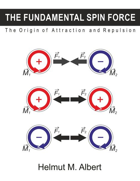 „THE FUNDAMENTAL SPIN FORCE“, darunter „The Origin of Attraction and Repulsion“. Diagramm mit Kraftpfeilen und Wirbeln.