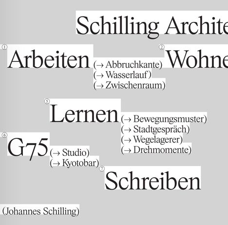 "Schilling Architekten" mit Begriffen: Arbeiten, Wohnen, Lernen, Schreiben, G75 und Subthemen wie Abbruchkante und Bewegungsmuster.