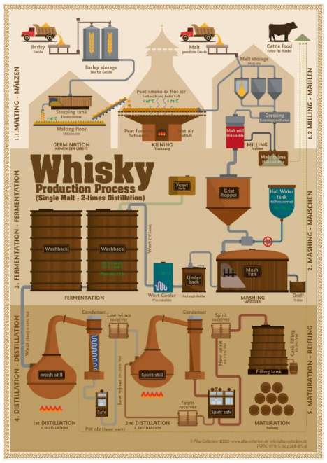 Rüdiger Jörg Hirst: Whisky Production Process - Tasting Map, Karten