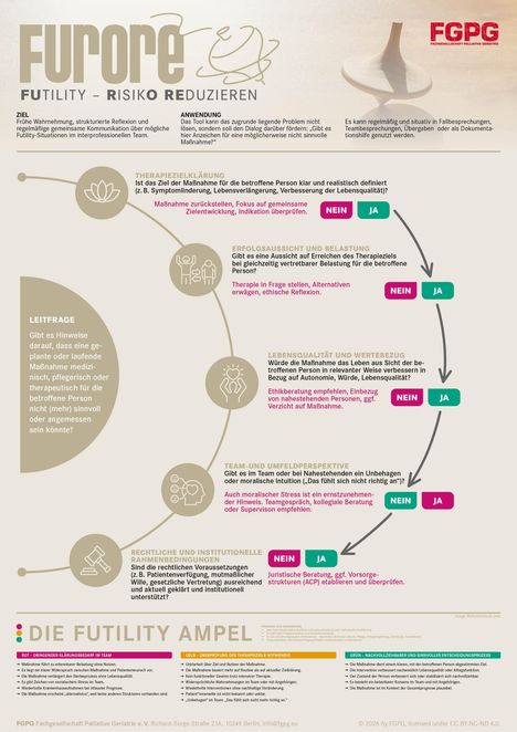 "Furore: Futility - Risiko reduzieren. Ziel: Frühe Wahrnehmung und Reflexion. Anwendung: Dialog fördern. Logo rechts oben: FPGP."