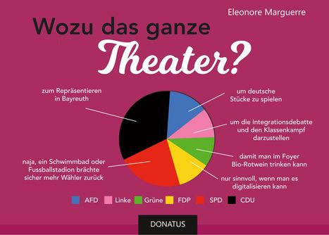 Eleonore Marguerre: Wozu das ganze Theater?, Buch
