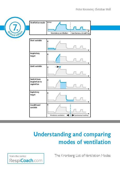 "Understanding and comparing modes of ventilation." Diagramm mit Ablauf von Beatmungsmodi, grafisch dargestellt.