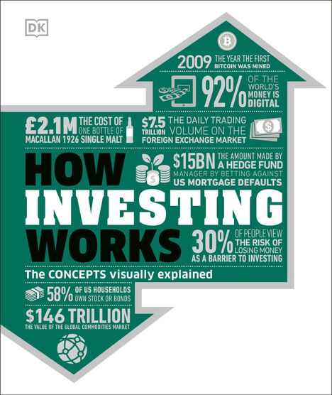 "HOW INVESTING WORKS" in großer Schrift, Informationen über Anlagerenditen, Finanzberatung und historische Daten in Pfeilform.